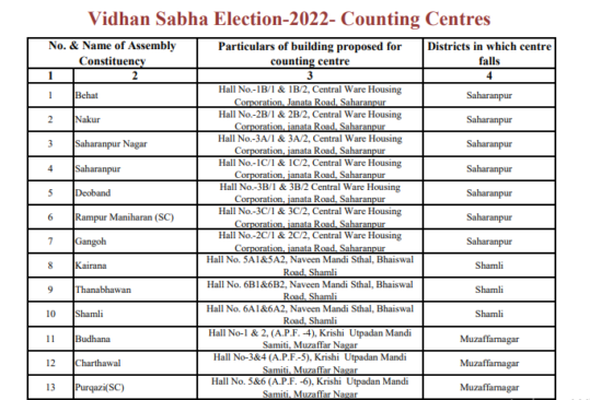 विधानसभा चुनाव-2022 मतगणना केंद्रों की सूची देखें